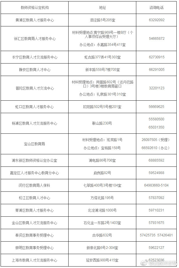 上海市各级认定机构地址和联系电话一览表